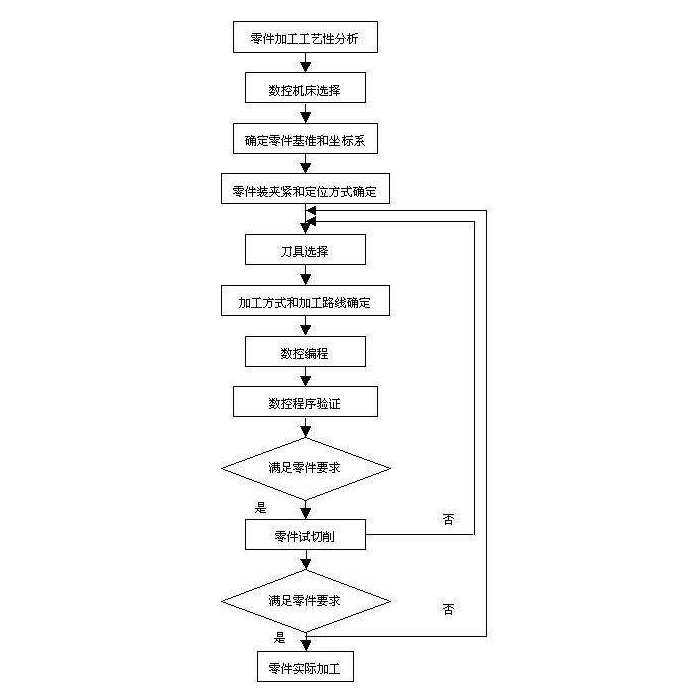 翔江精密機(jī)械加工流程圖.jpg